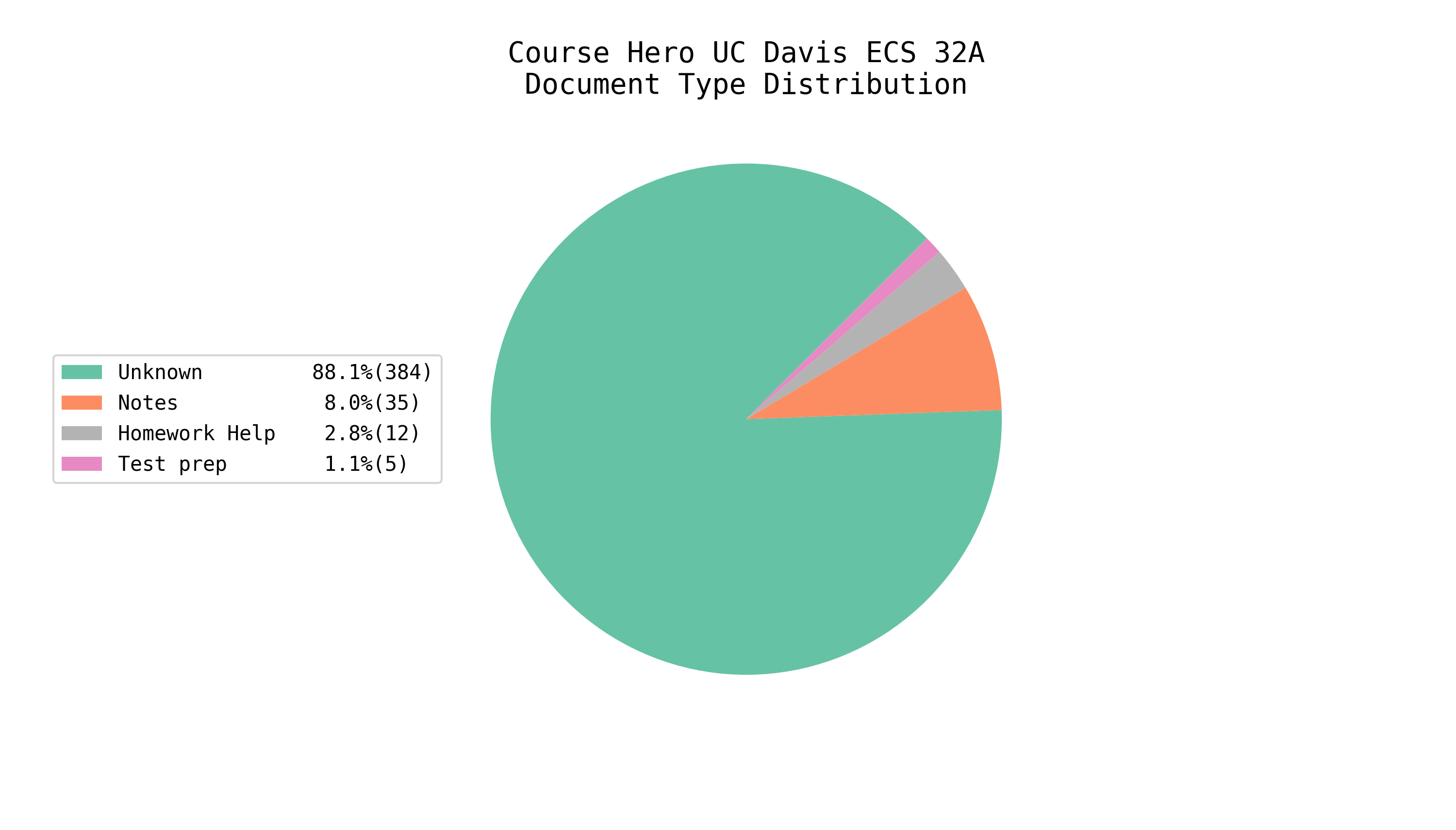 Total EE/CS Docs on Course Hero